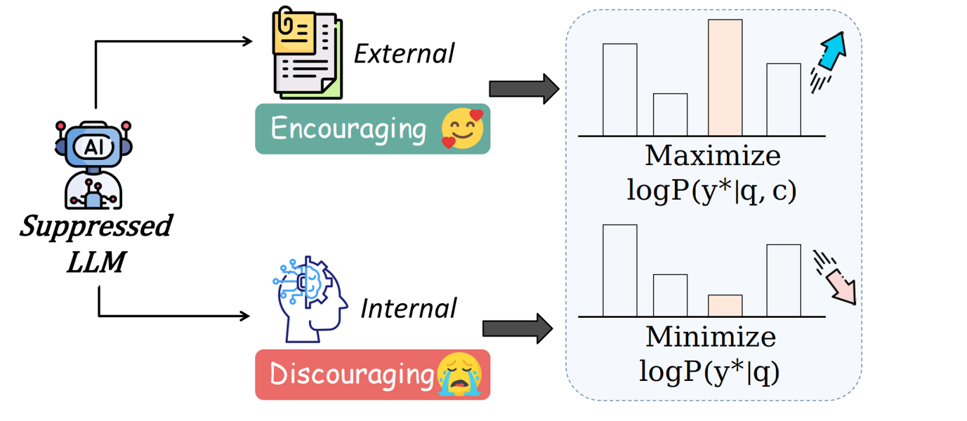 Knowledge-augmented adaptation: the suppressed LLM is encouraged to maximize log P(y*|q,c) using external knowledge and discouraged via minimizing log P(y*|q) from internal knowledge.