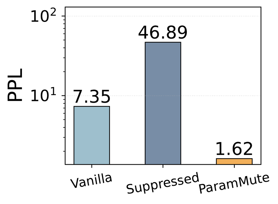 Perplexity of reproducing the ground-truth answer with context.