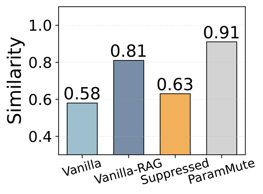 Similarity of responses with the contextual answer: Vanilla 0.58, Vanilla-RAG 0.81, Suppressed 0.63, ParamMute 0.91.