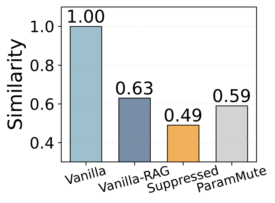 Similarity of responses with the parametric answer: Vanilla 1.00, Vanilla-RAG 0.63, Suppressed 0.49, ParamMute 0.59.
