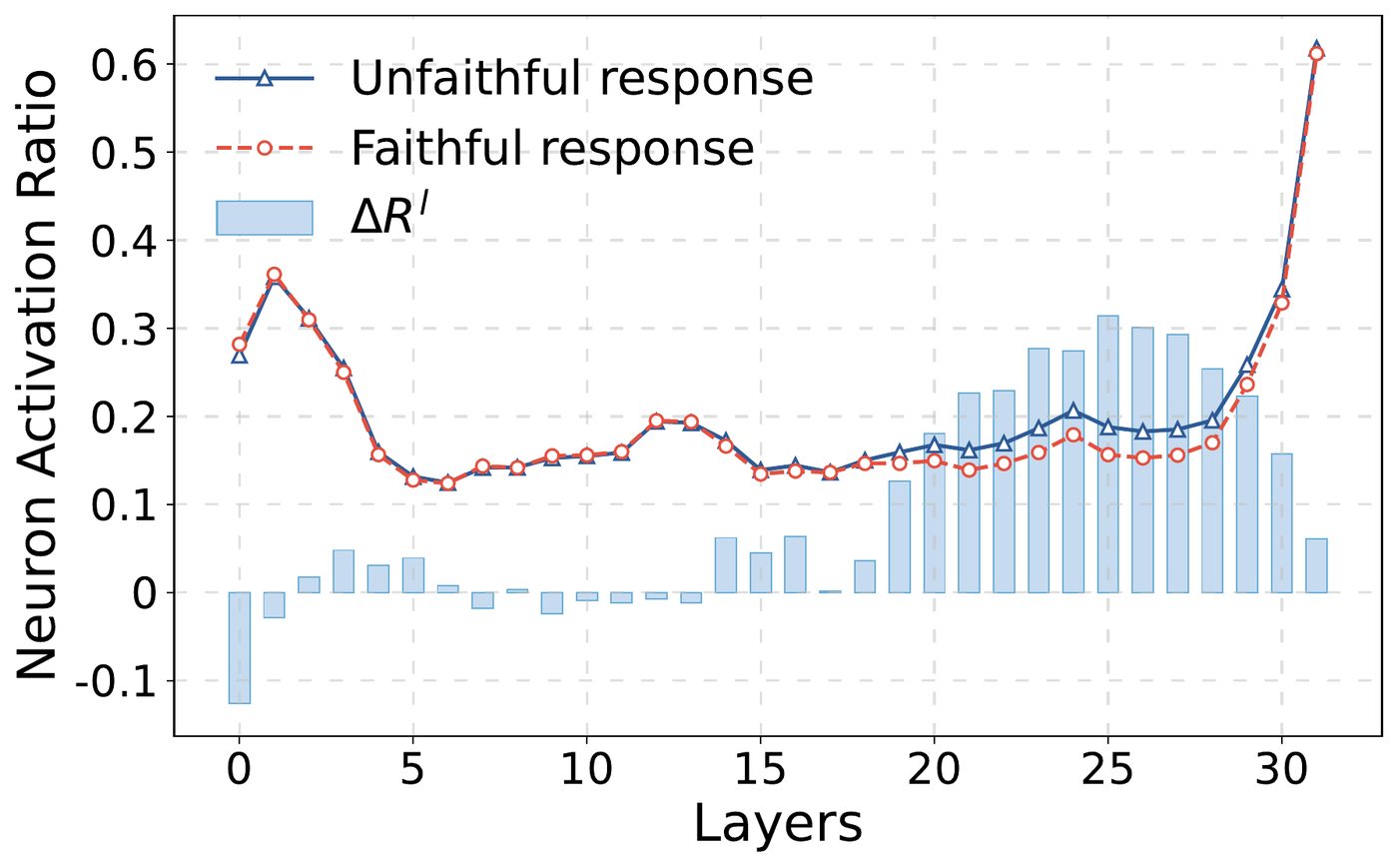 Layer-wise neuron activation ratio of faithful and unfaithful responses; unfaithful responses are more activated in mid-to-deep layers.