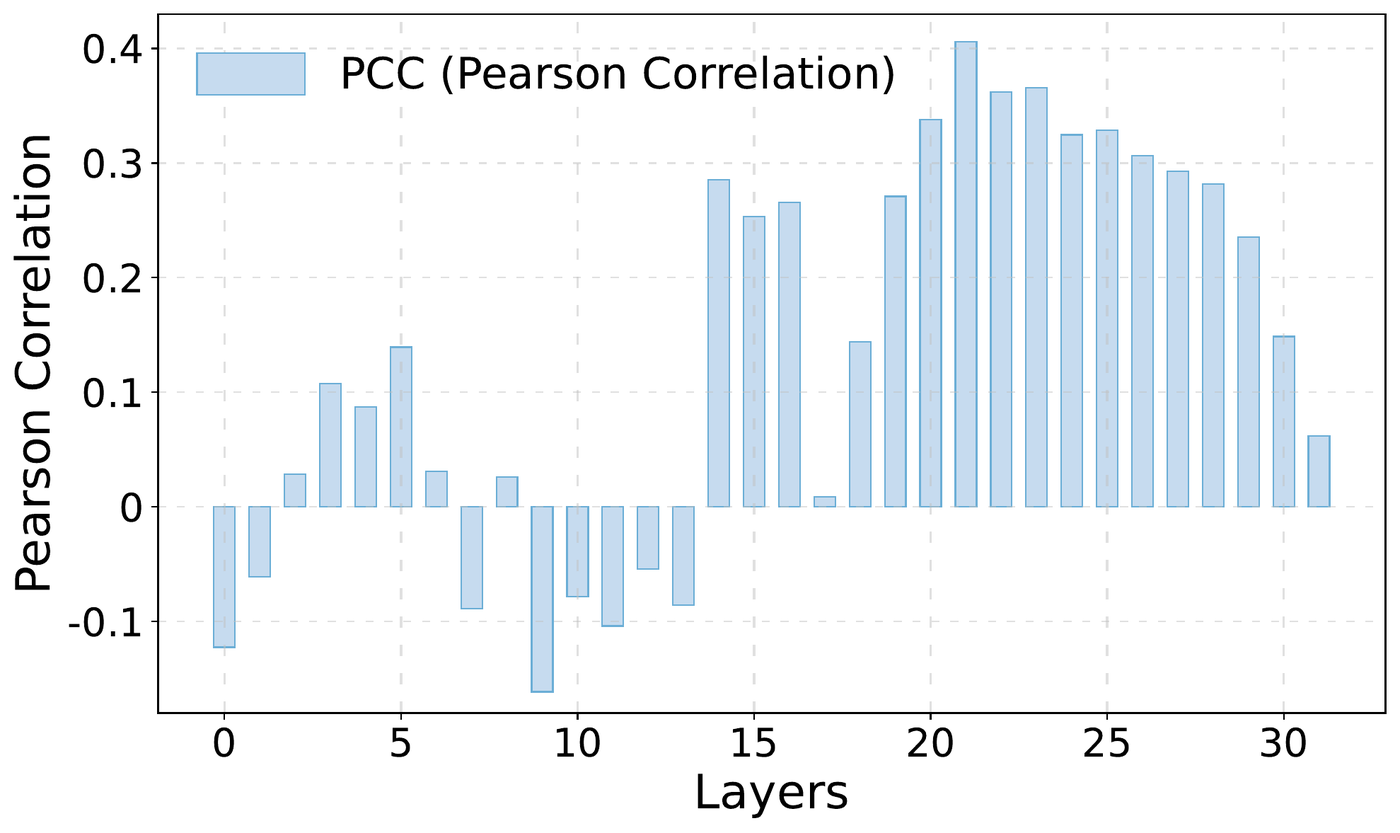 Pearson correlation between layer activation ratio and the unfaithful label, positive in mid-to-deep layers.
