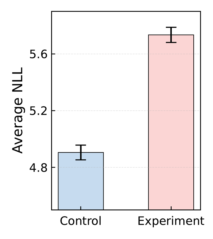 Average negative log-likelihood of unfaithful responses rises when UA-FFNs are suppressed.