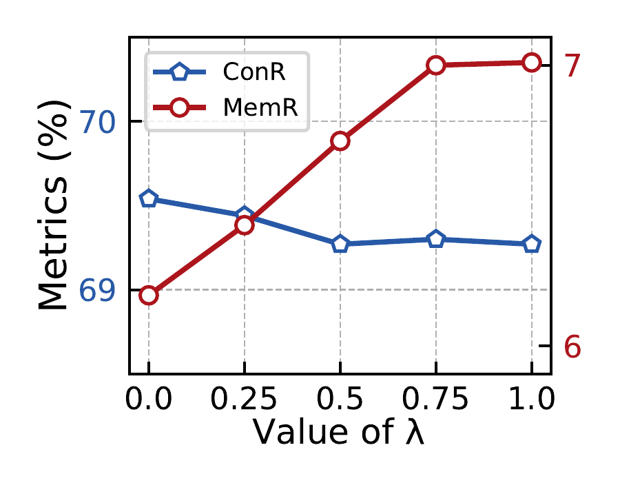 ConR and MemR versus suppression coefficient lambda from 0 to 1.
