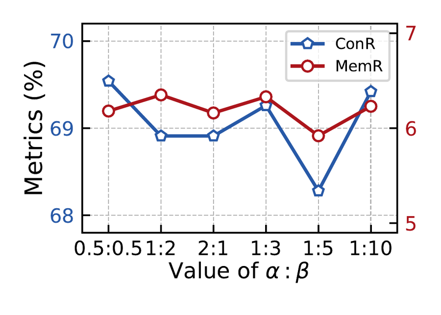 ConR and MemR for different alpha to beta ratios.