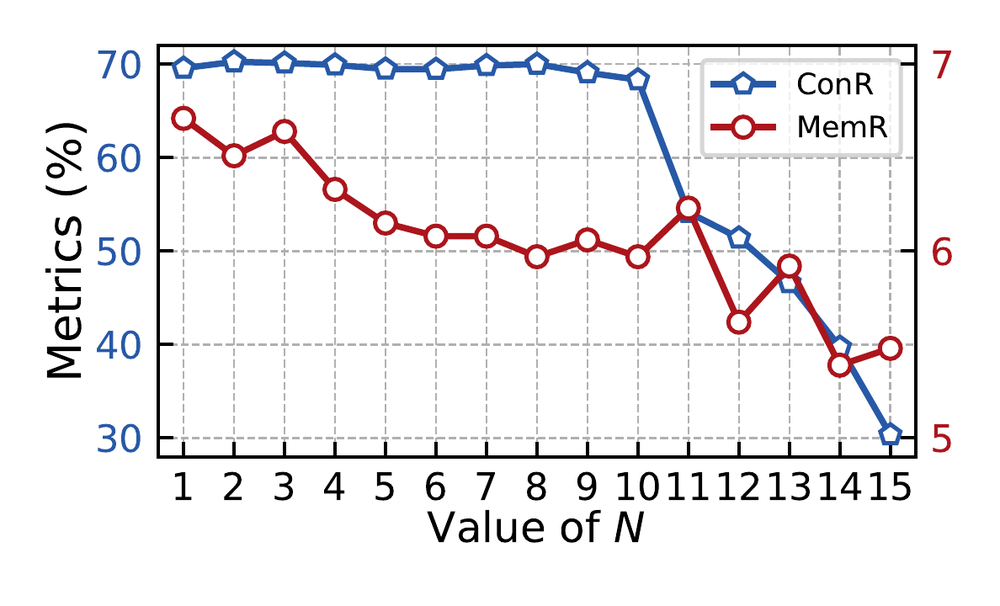 ConR and MemR versus number of suppressed FFN layers N from 1 to 15.