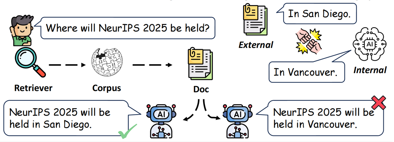 A knowledge conflict in RAG: the retrieved document says NeurIPS 2025 will be held in San Diego, the model's internal knowledge says Vancouver, and an unfaithful model answers Vancouver.