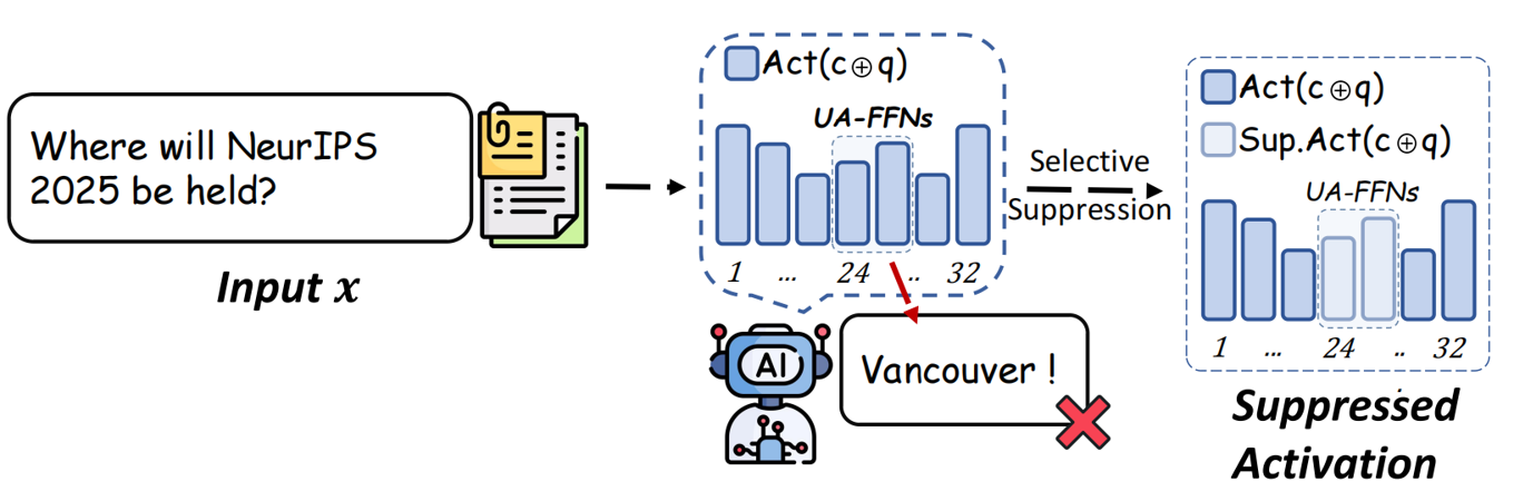 Selective suppression: the over-activated UA-FFN layers around layer 24 of a 32-layer model are suppressed, preventing the wrong parametric answer.