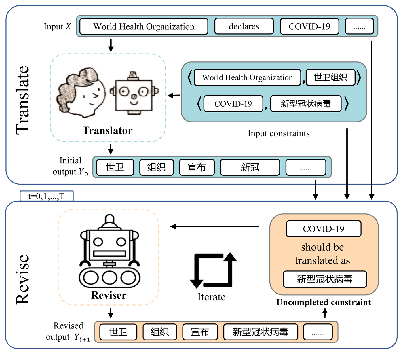 TAR pipeline: a translator produces an initial translation with constraints; uncompleted constraints are detected and a reviser iteratively revises the translation until COVID-19 is translated as 新型冠状病毒.