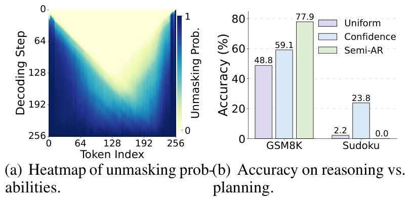 Heatmap of unmasking probability showing a U-shaped boundary-first trajectory, and accuracy comparison across decoding strategies on GSM8K and Sudoku.