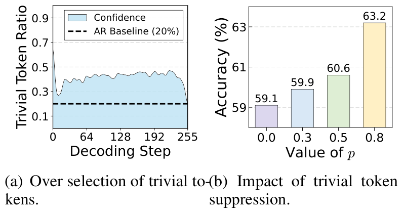 Trivial token ratio over decoding steps stays far above the autoregressive baseline; suppressing trivial tokens monotonically improves GSM8K accuracy.