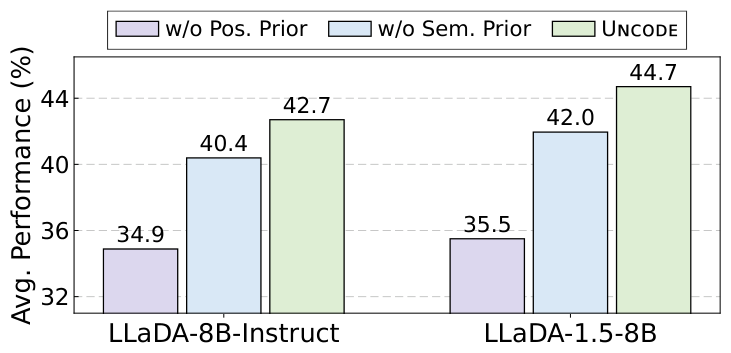 Ablation bar chart: removing the positional prior or the semantic prior both reduce average performance on LLaDA-8B-Instruct and LLaDA-1.5-8B.