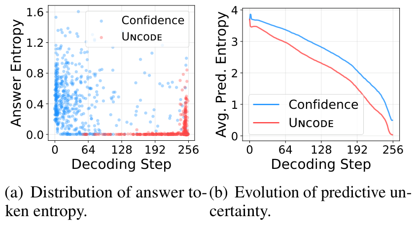 Answer-token entropy distribution and average predictive entropy over decoding steps for Confidence vs UNCODE.