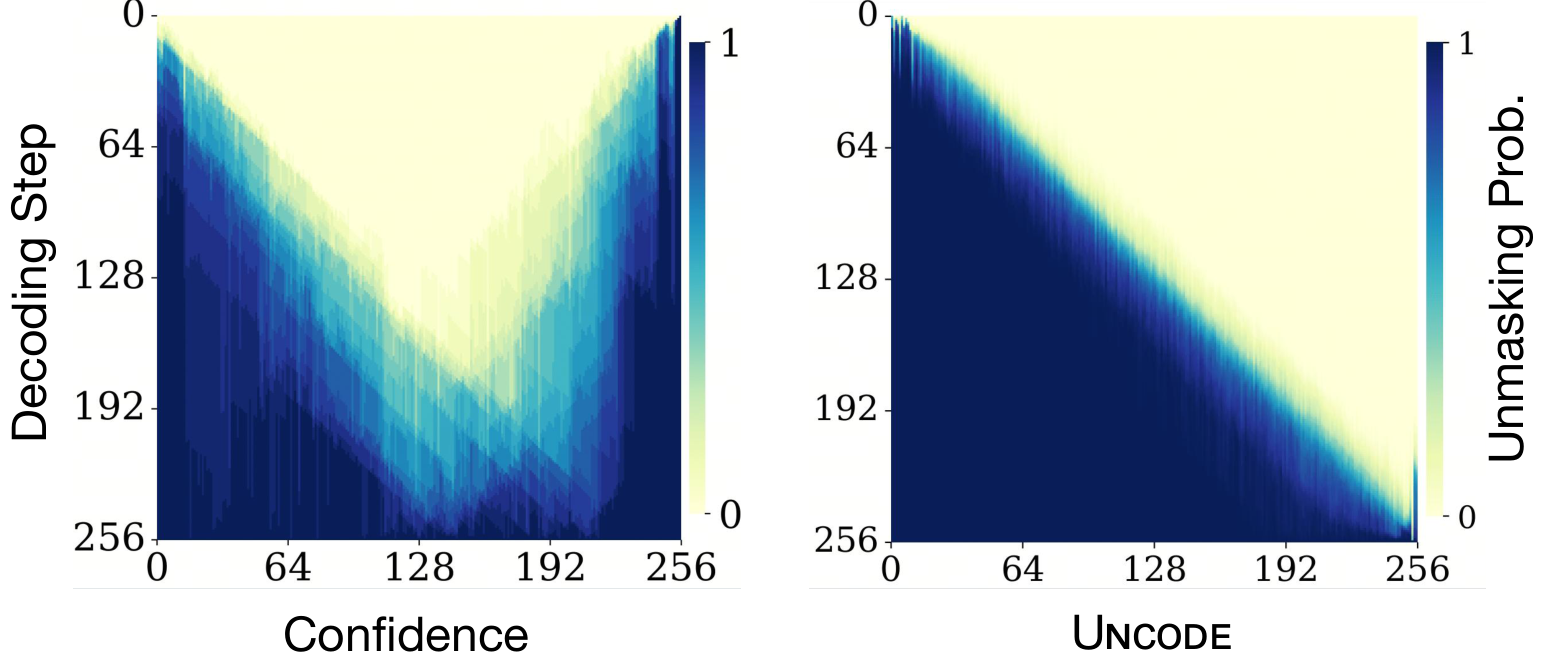 Two unmasking-probability heatmaps: the Confidence baseline forms a U-shape; UNCODE forms a clean diagonal trajectory.
