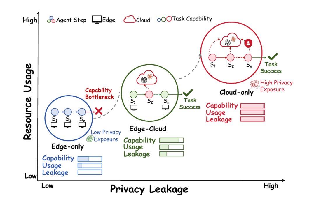 Trade-off between resource usage and privacy leakage for edge-only, edge-cloud, and cloud-only agent execution.
