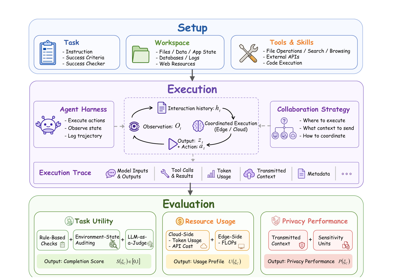 ACE-BENCH overview: setup of task, workspace and tools; execution through an agent harness under a collaboration strategy; evaluation across task utility, resource usage, and privacy.
