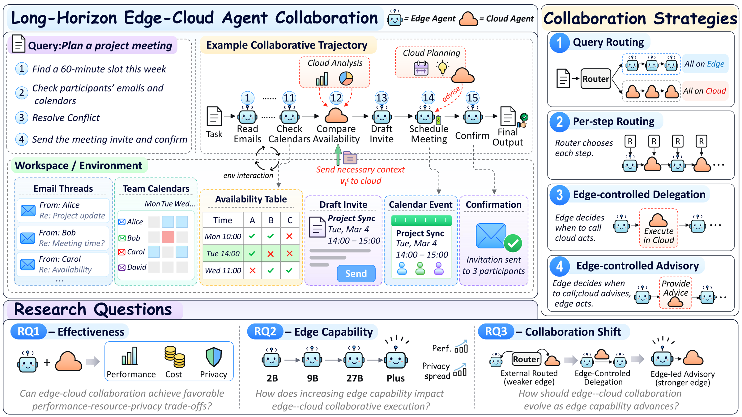 Overview of EC²-Bench: an example long-horizon workflow where edge and cloud agents take turns along one trajectory, four collaboration strategies (Query Routing, Per-step Routing, Edge-controlled Delegation, Edge-controlled Advisory), and three research questions on effectiveness, edge capability, and collaboration shift.