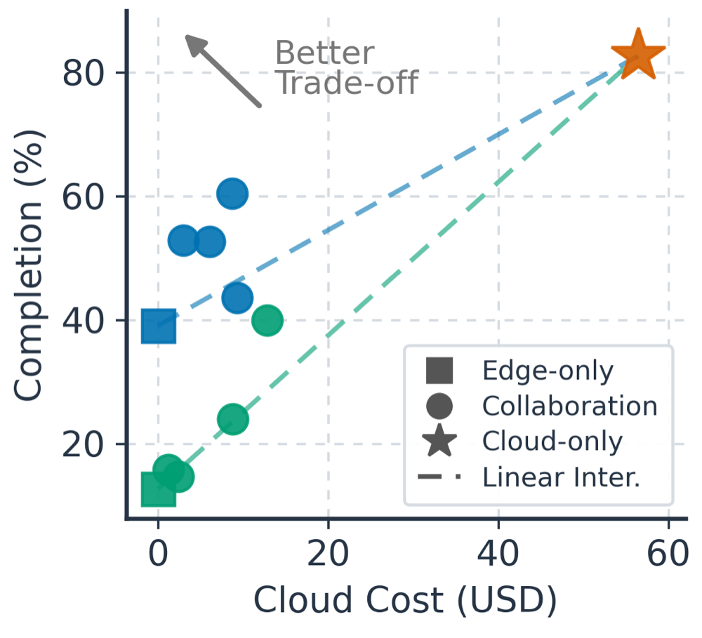 Cloud cost versus completion for Qwen3.5-2B and Qwen3.5-9B with GLM-5.3: several collaboration points lie above the dashed line from edge-only to cloud-only.