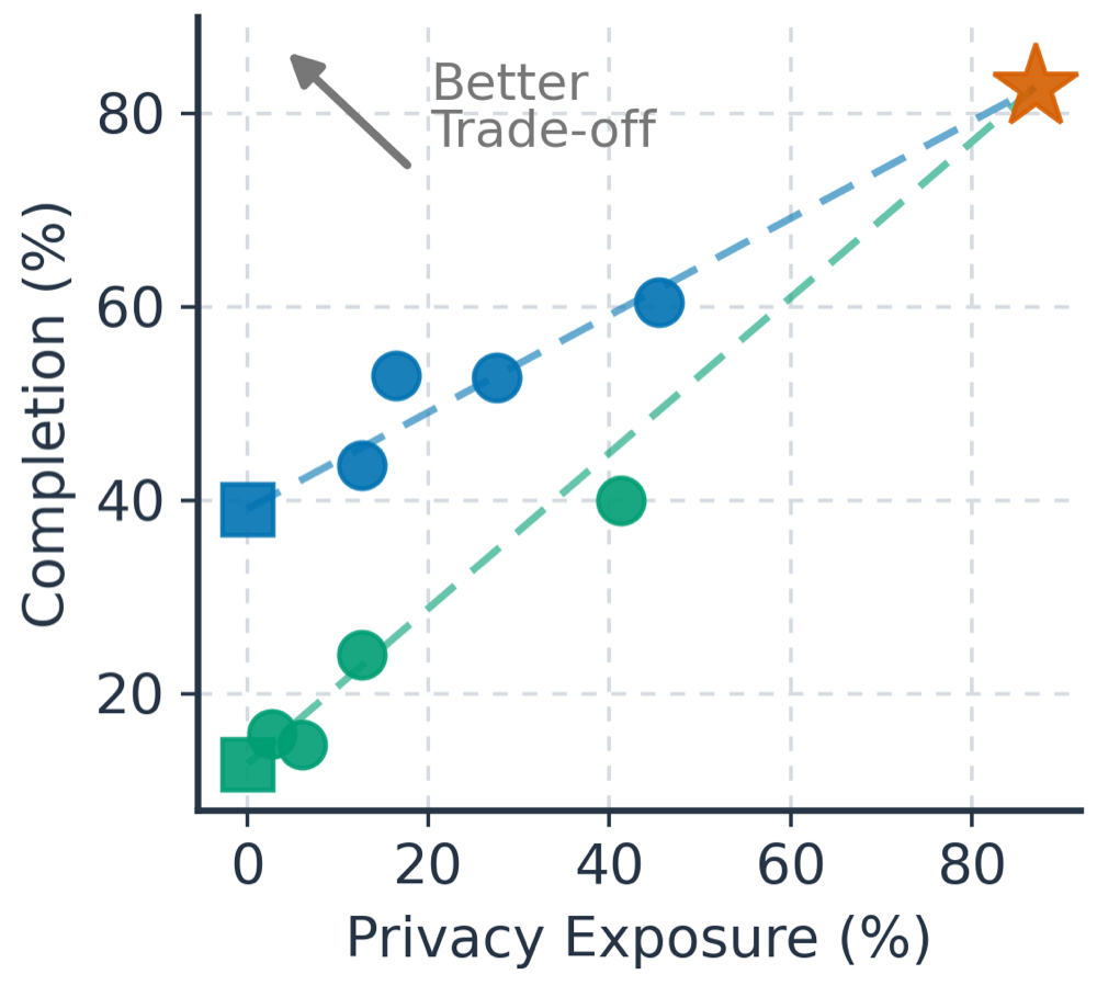 Privacy exposure versus completion for Qwen3.5-2B and Qwen3.5-9B with GLM-5.3.