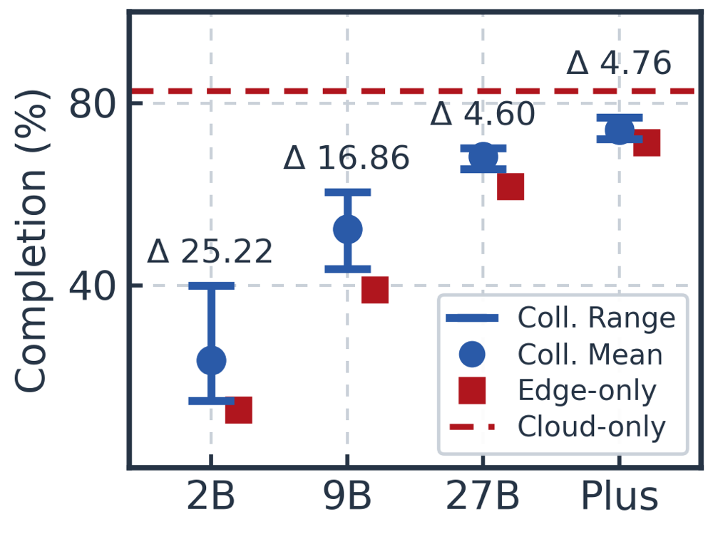 Task completion across edge models 2B, 9B, 27B and Plus: the mean of collaboration configurations rises toward cloud-only, and the range across strategies narrows from 25.22 points (2B) to 4.76 (Plus).