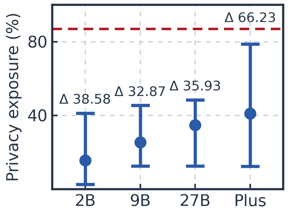 Privacy exposure across edge models: the range across collaboration strategies stays wide, between 32.87 and 66.23 points.