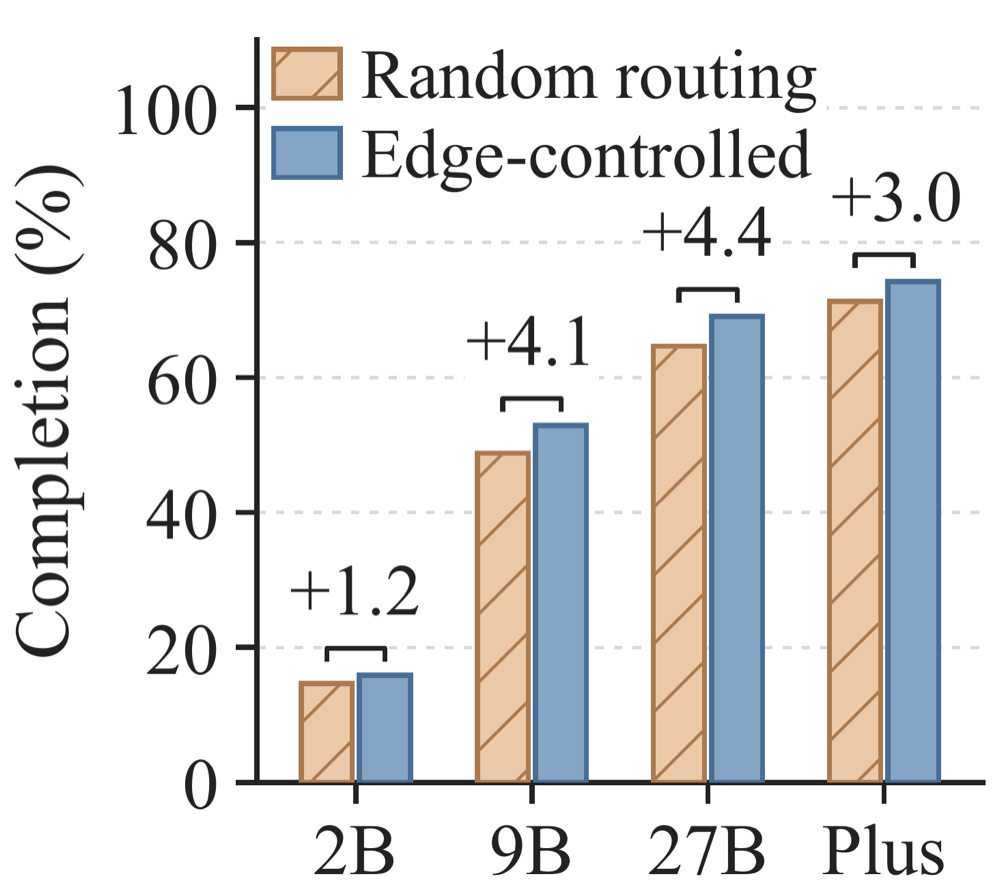 Edge-controlled delegation versus a matched random-invocation baseline: gains of +1.2 for 2B and +3.0 to +4.4 for stronger edge models.