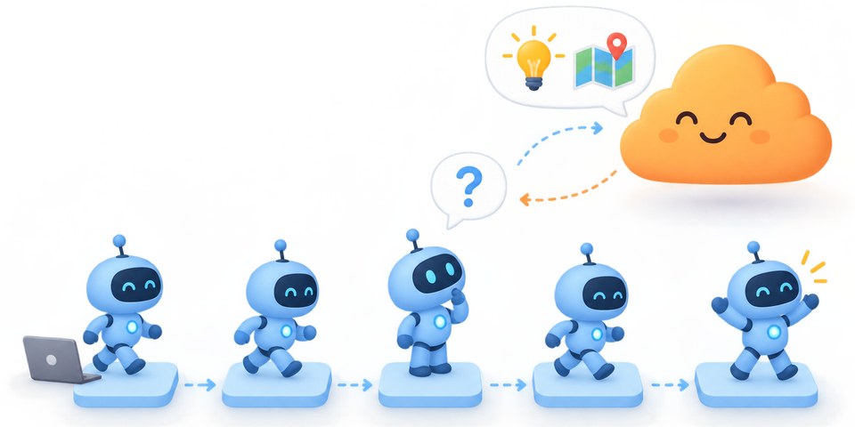 The robot does every step itself; at the middle step it asks the cloud a question and gets back a lightbulb and a map as advice.