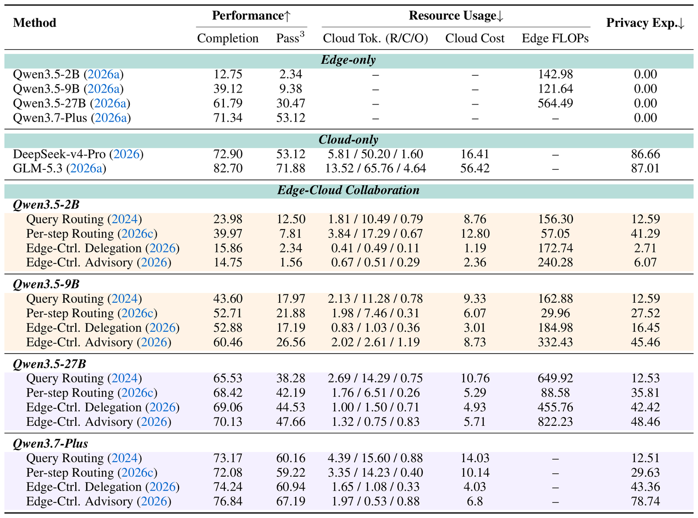 Paper Table 2: completion, Pass³, cloud tokens, cloud cost, edge FLOPs, and privacy exposure for edge-only (Qwen3.5-2B/9B/27B, Qwen3.7-Plus), cloud-only (DeepSeek-v4-Pro, GLM-5.3), and the four collaboration strategies under each edge model, with GLM-5.3 as the cloud model.